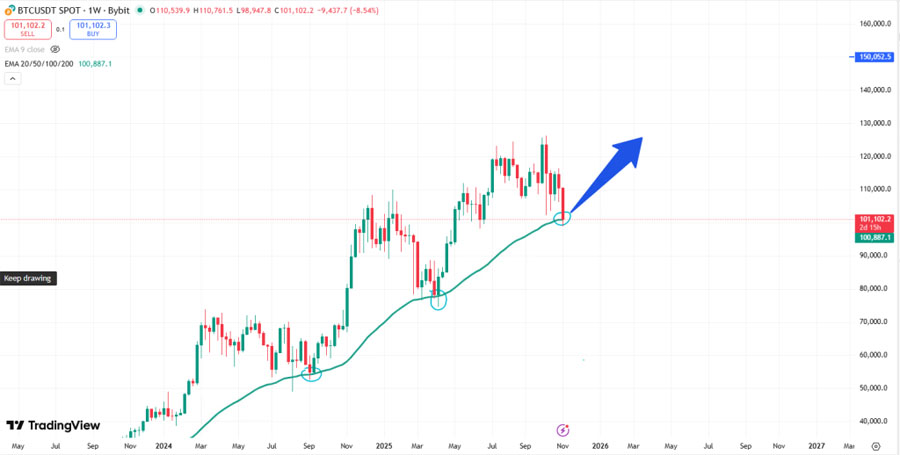 特朗普媒体20亿BTC浮亏，链上支撑位破位