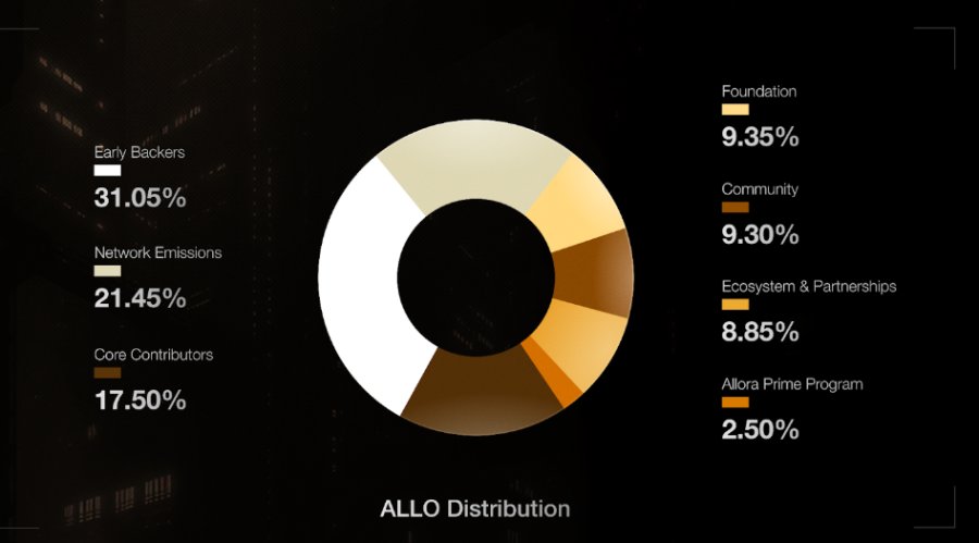 Allora Network(ALLO)币分配