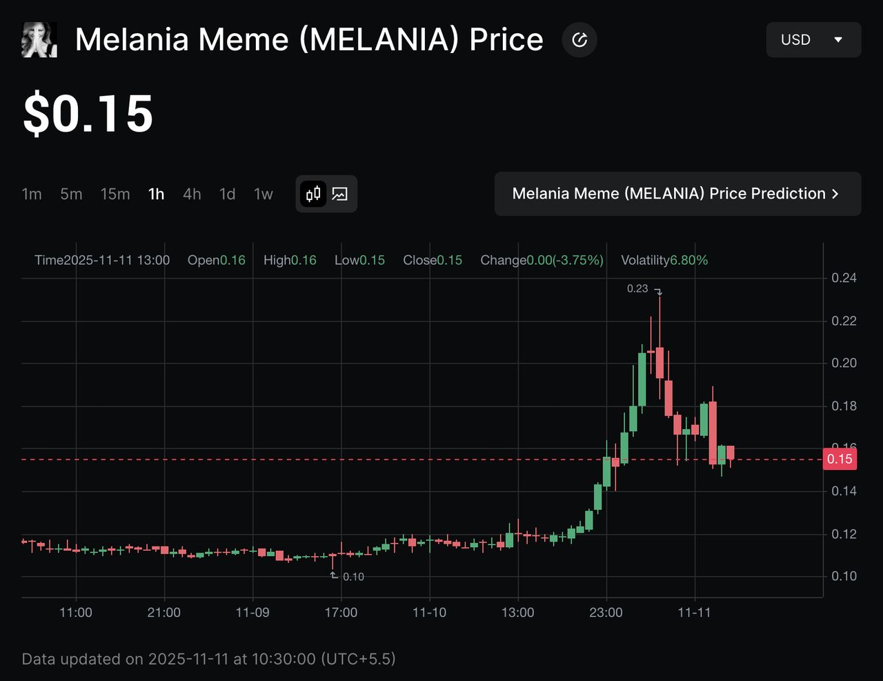 梅兰妮亚迷因币 (MELANIA)币是什么？是一项好投资吗？MELANIA 代币经济学介绍_图2