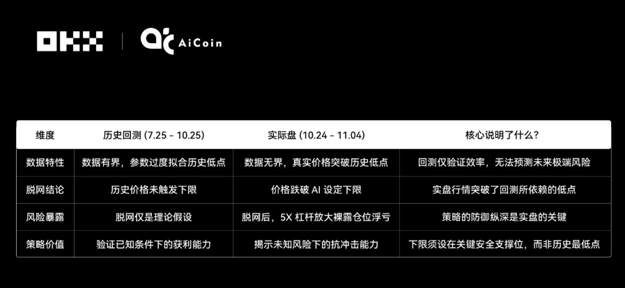 OKX AI网格策略测评