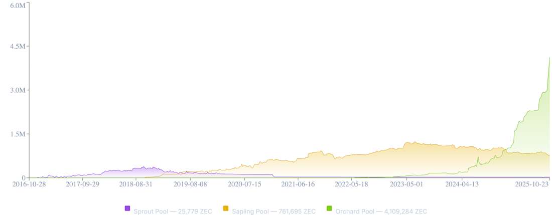 Zcash暴涨原因分析